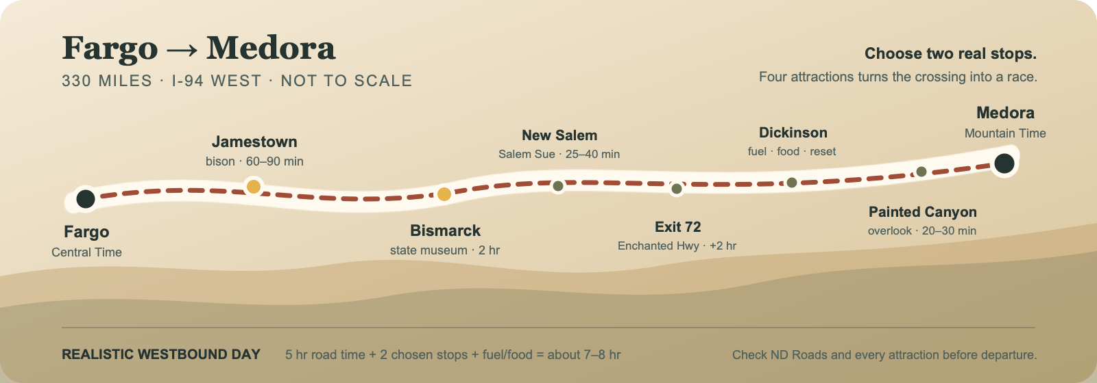 A not-to-scale route schematic from Fargo to Medora, showing major I-94 stops and realistic visit times.